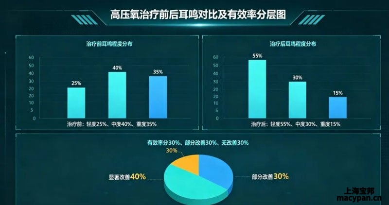 耳鸣患者高压氧治疗